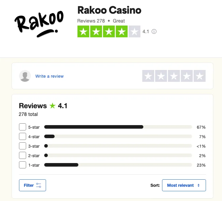 Analyse der Bewertungen für die Marke Rakoo Casino im Internet von goldchip-casinos.at